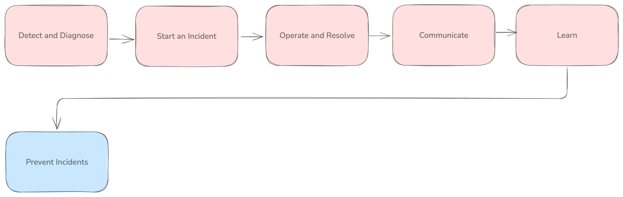 Incident Management Solution Architecture