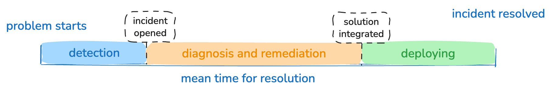 MTTR breakdown